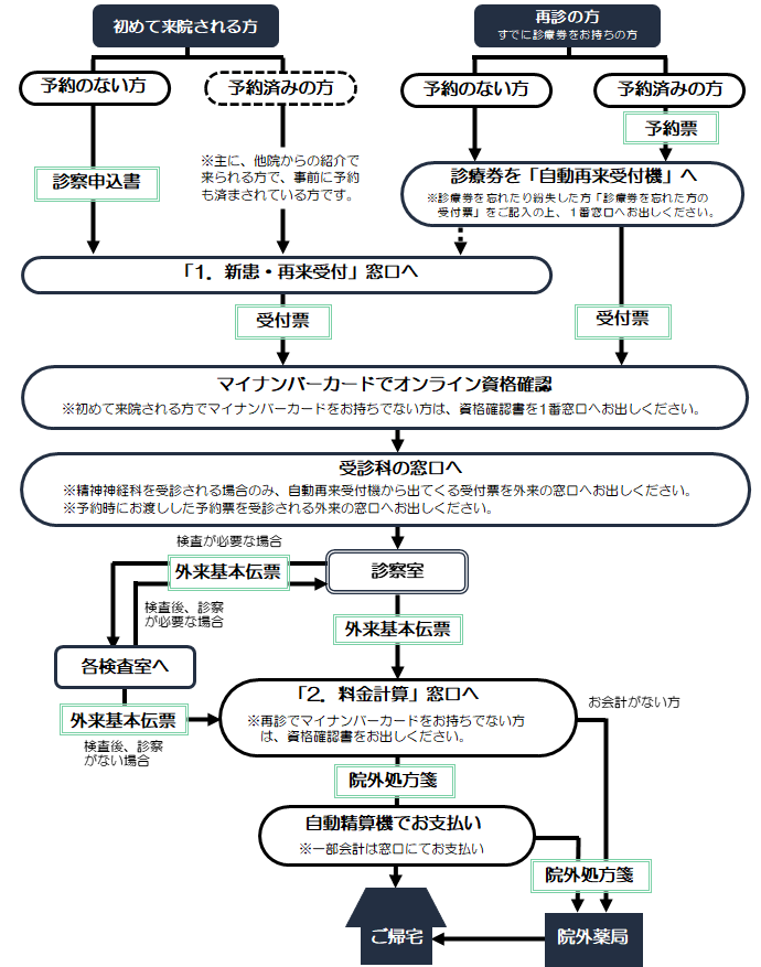 外来診療の流れイメージ図